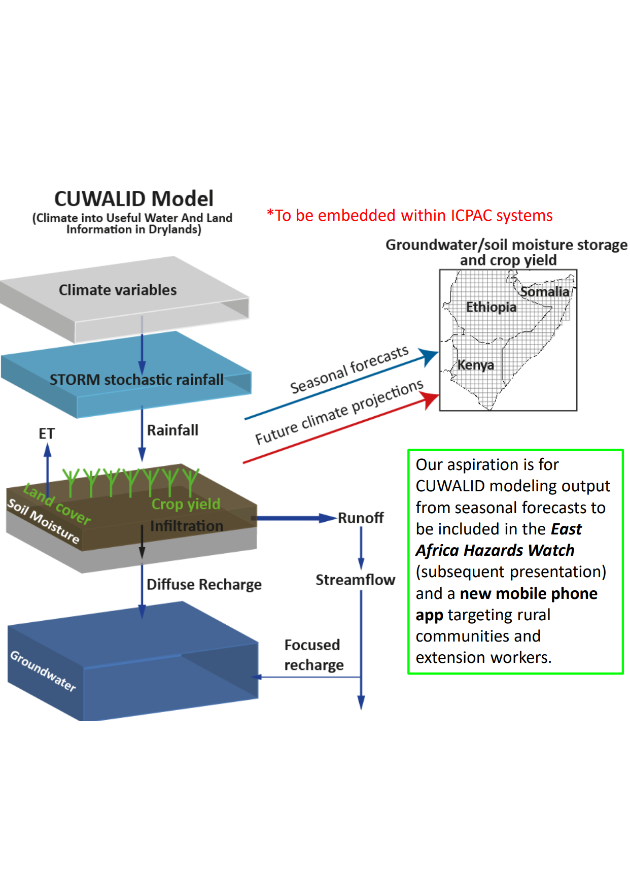 CUWALID Model
